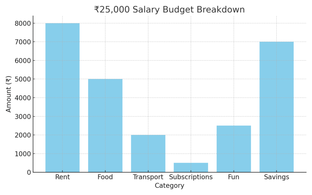 Sample ₹25,000 budget breakdown for Indian beginners learning to budget