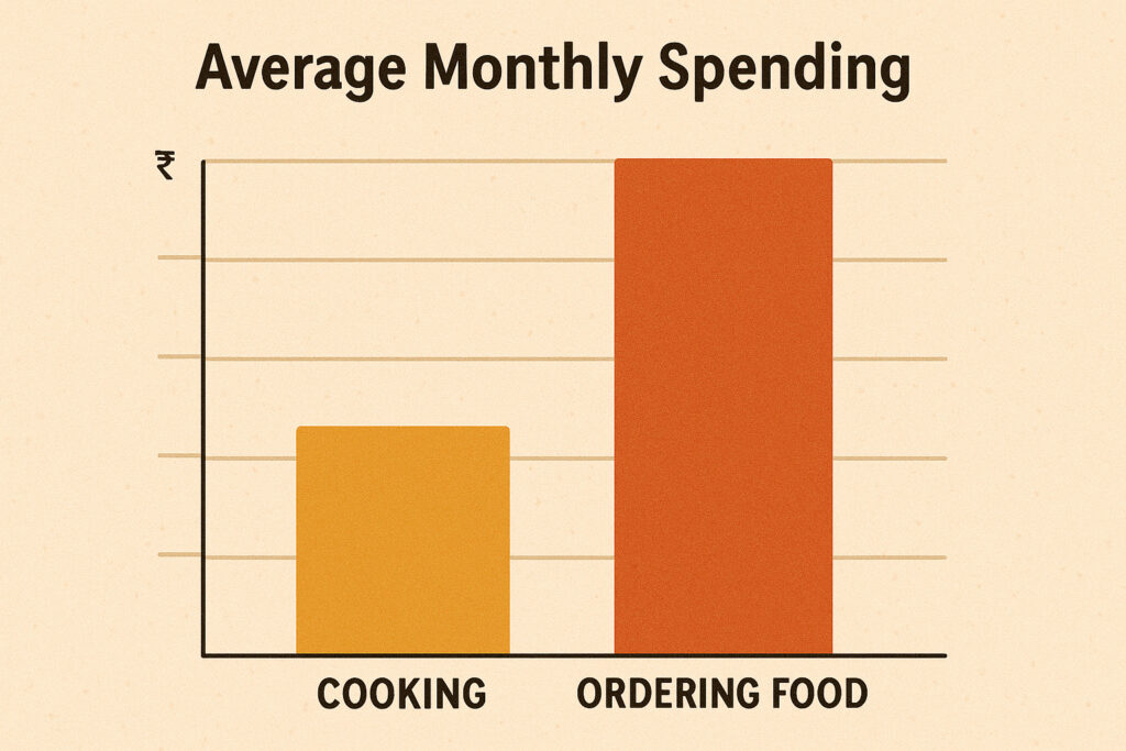 Bar chart comparing average monthly spending on cooking versus ordering food to show how to save ₹1000 every month.