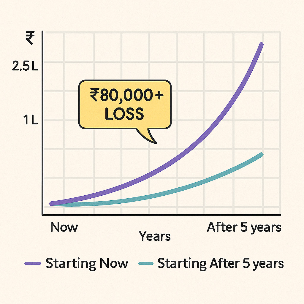 2D comparison graph showing how to start SIP with ₹500 today versus after 5 years, highlighting the power of early investing and compounding returns.